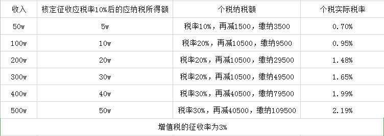 
一般纳税人和小规模纳税人都可以审定征收？有多省税？“开云电竞中国”(图4)